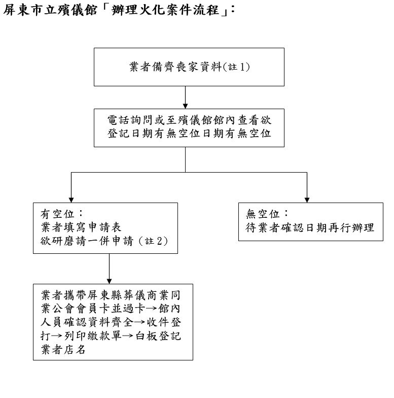 屏東市立殯儀館「辦理火化案件流程」：1.備齊喪家資料、2.詢問登記日期是否有空位、3.有空位，業者提出申請；無空位，確認日期再行辦理、4.攜帶公會會員卡及資料現場辦理